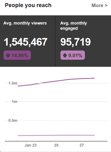 pinterest reach
